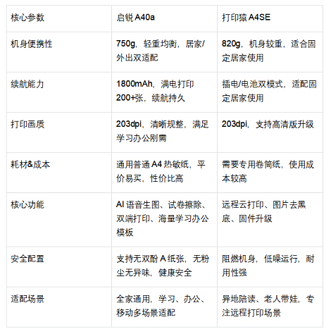 2026年榜单热门家用便携A4打印机启锐A40aVS打印猿A4SE全维度立体评测
